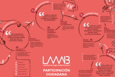 Infografía LAAAB: Laboratorio de Aragón Gobierno Abierto
